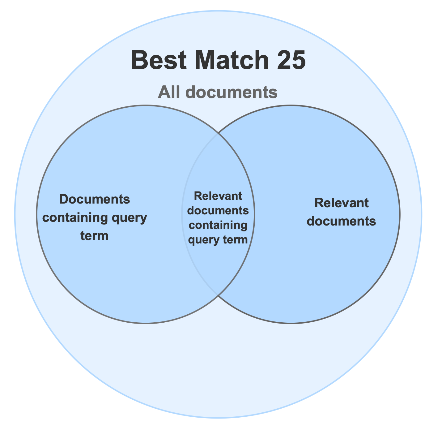 How BM25 works